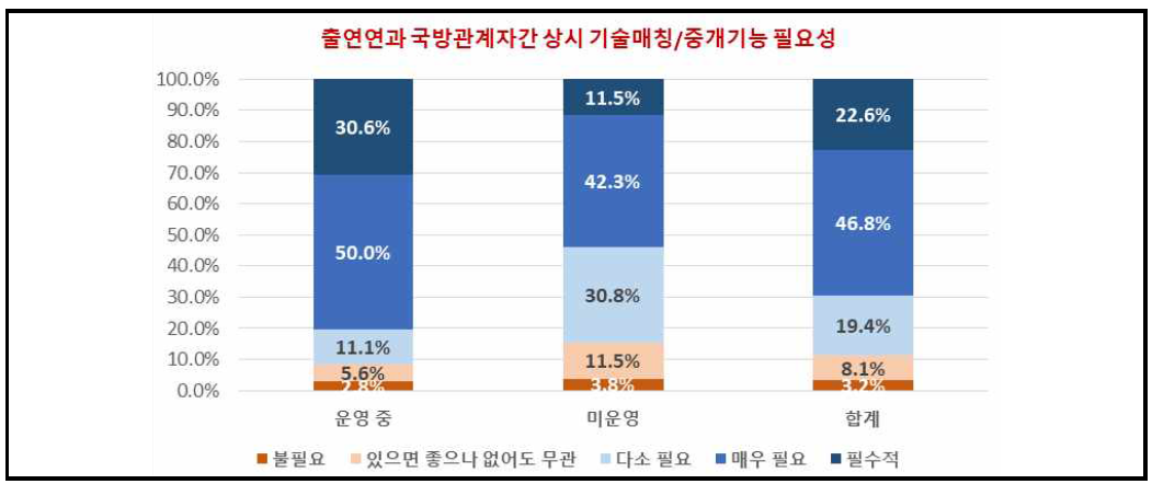 연구회 내 출연연과 국방관계자 간 기술매칭/중개기능 필요성에 대한 인식조사 결과 자료 : 본 연구에서 출연연 대상 설문조사 결과