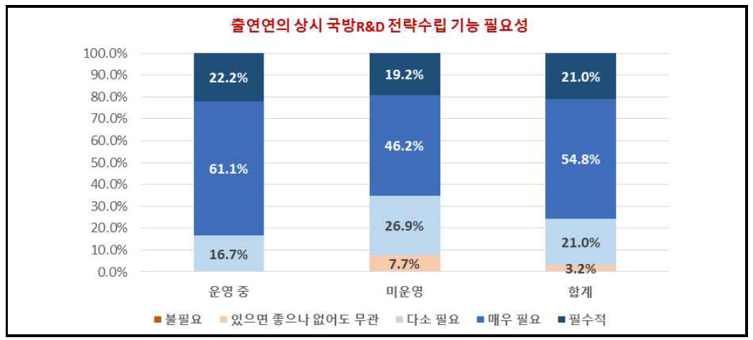 연구회 내 출연연의 국방R&D 전략수립 기능 필요성에 대한 인식조사 결과 자료 : 본 연구에서 출연연 대상 설문조사 결과