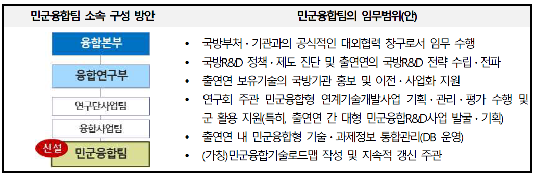 연구회 내 (가칭)민군융합팀 임무 및 조직(안)