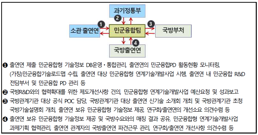 연구회 내 (가칭)민군융합팀의 조직 운영방안