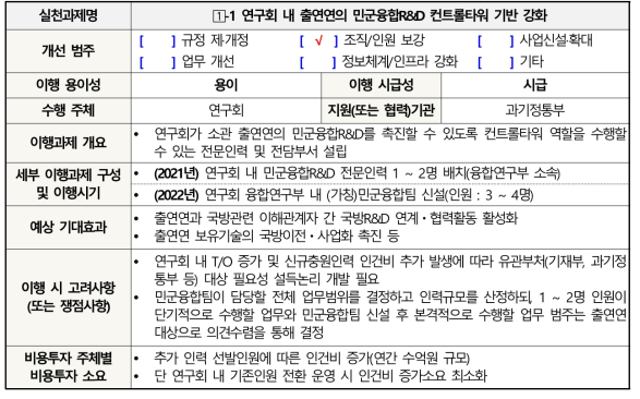 (수식) 실천과제  -1. 연구회 내 출연연의 민군융합R&D 컨트롤타워 기반 강화 세부 추진계획