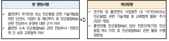 출연연의 민군융합 R&D임무부여 및 민군융합 PD제도 운영 방향