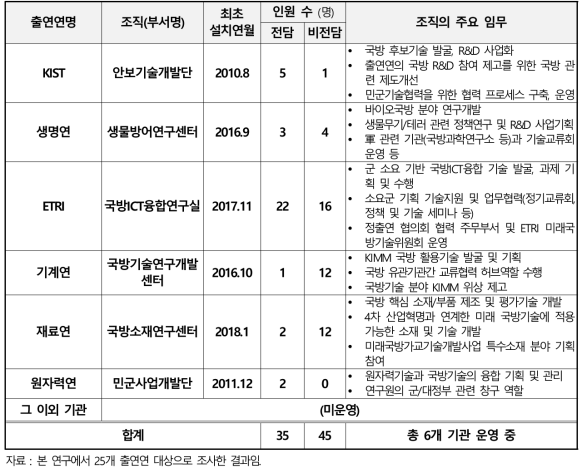 출연연 내 민군융합R&D 관련 전담조직 운영 현황