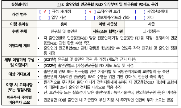 (수식) 실천과제  -2. 출연연의 민군융합 R&D임무부여 및 민군융합 PD제도 운영과제 세부 추진계획