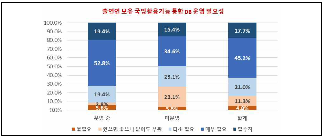 출연연 연구자의 민군융합형 기술정보 통합관리 필요성에 대한 인식조사 결과 자료 : 본 연구에서 출연연 대상 설문조사 결과(본 그림에서 “운영 중”은 민군융합R&D 전담조직을 운영하는 기관의 응답결과를 나타냄)