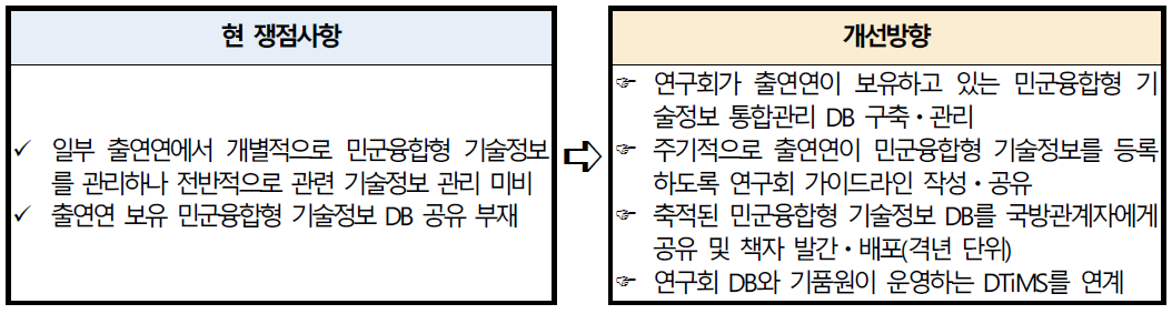 출연연 보유 민군융합형 기술정보 통합관리ㆍ공유 방향