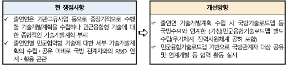 국방기술수요 연계 민군융합기술로드맵 수립ㆍ활용 방향