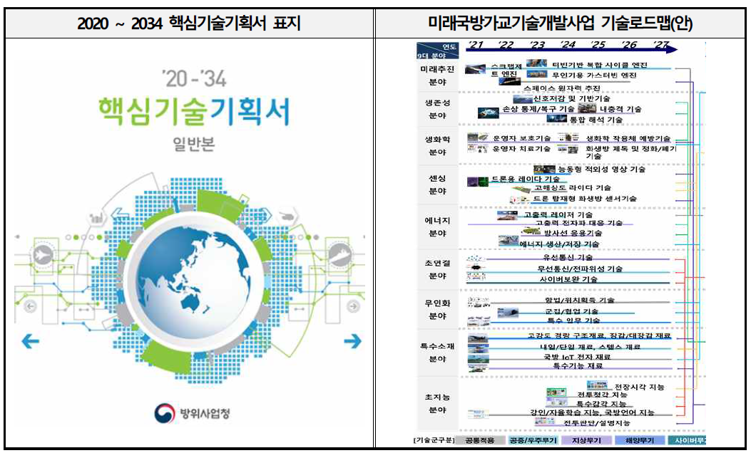 민군융합형R&D 관련 로드맵 수립 사례 자료 : KIST, “과학기술 기초․원천R&D와 국방R&D간 연계 및 부처 간(과기정통부 ․ 국방부) 중점협력 프로젝트 기획 연구”, 2020.8