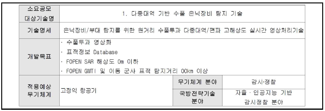 2020년 소요공모 대상 국방기술 카드 사례 자료 : 국방기술품질원, 2020년 공모대상 세부정보