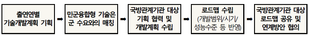 출연연의 (가칭)민군융합기술로드맵 수립 절차도