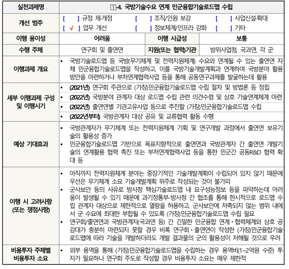 (수식) 실천과제  -4. 국방기술수요 연계 민군융합기술로드맵 수립