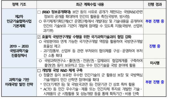 최근의 출연연과 국방관계기관 간 교류협력 확대계획 수립 사례