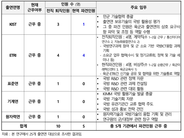 출연연 내 전・현직 국방관계자 운영 현황