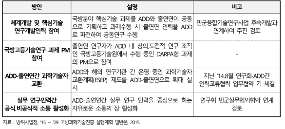 기존 출연연과 ADD간 인력교류 활성화 방안 사례