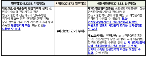 현재의 민군기술협력사업 전담기구 운영관련 근거(3단 비교)