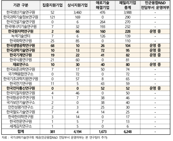 출연연별 패밀리기업 유형별 지원 현황 (2020.3.3.일 기준)