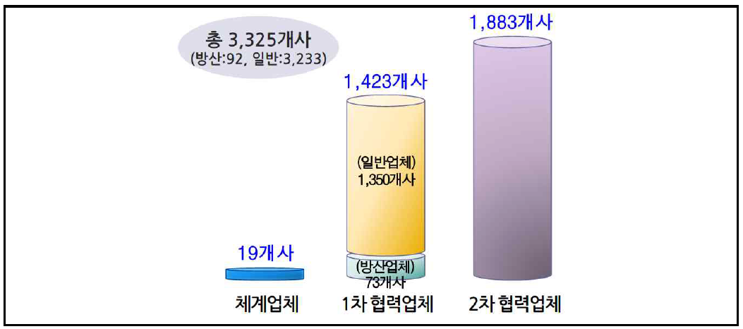 방산분야 종사업체 수(2018년 기준) 자료 : 안보경영연구원, “2018 방위산업 실태조사”, 2019.6