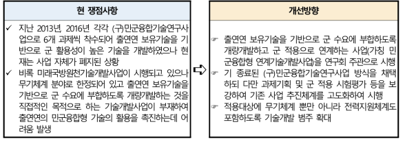 연구회 주관 민군융합형 연구개발개발사업 제도 신설 방향