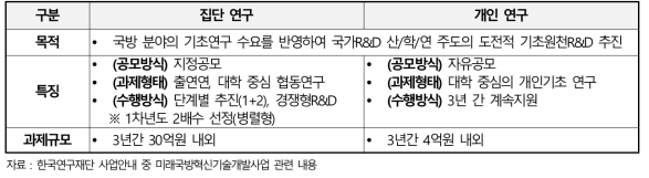 미래국방혁신기술개발사업 핵심기술연계형 사업 추진방식