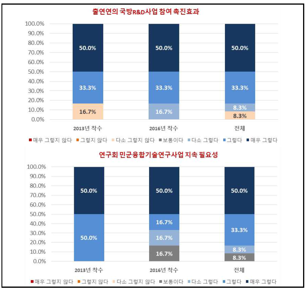 (구)민군융합기술연구사업의 국방R&D사업 참여촉진효과 및 사업 지속필요성에 대한 인식조사 결과