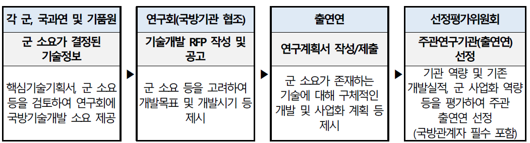 향후 (가칭)민군융합형 연계기술개발사업 대상과제 발굴 방식(안)