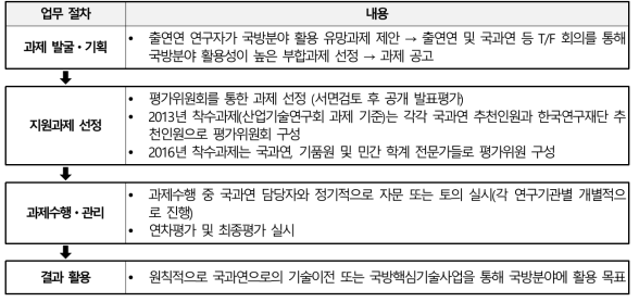 (구)민군융합기술연구사업의 기존 추진체계 종합