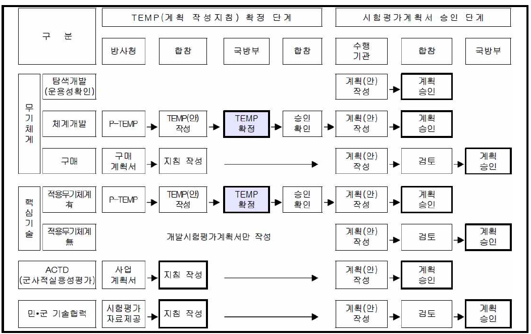 사업유형별 시험평가계획서 작성 및 승인절차 자료 : 무기체계 시험평가 업무지침