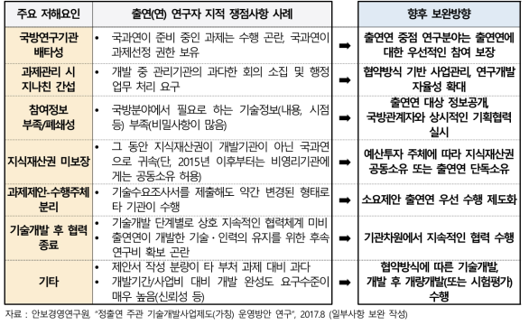 출연연의 국방R&D사업 참여 저해요인 및 보완방향