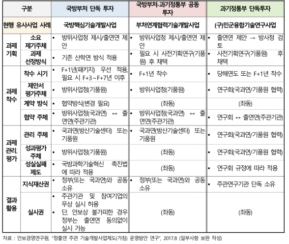 출연연의 주관 기술개발사업의 단계별 추진 방안(안)