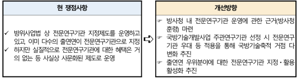 전문연구기관 지정제도 내실화를 통한 국방R&D사업 참여 확대 방향