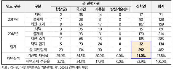 2017 ~ 2018년 소요제기 기관별 핵심기술 연구개발과제 채택 현황