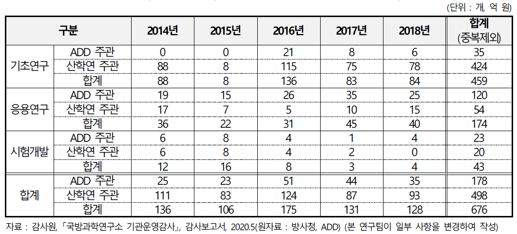 최근 5년(2014 ~ 2018년)간 국방핵심기술 연구개발 주관기관별 현황(과제 수 기준)