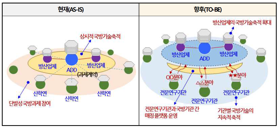 전문연구기관 지정ㆍ활용 활성화에 따른 국방기술축적거점 다양화 이미지