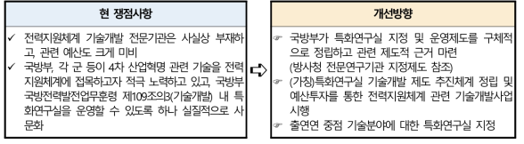 특화연구실 기술개발제도 활성화를 통한 출연연의 전력지원체계 기술개발 활성화 방향