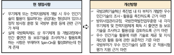 국방획득제도 내 출연연 보유자원 조사ㆍ검토ㆍ활용 제도화 방향