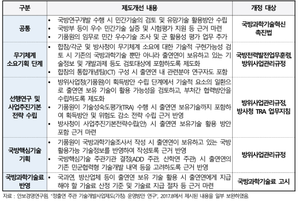 국방획득제도 내 출연연 보유자원 조사ㆍ활용을 위한 제도개선 사항