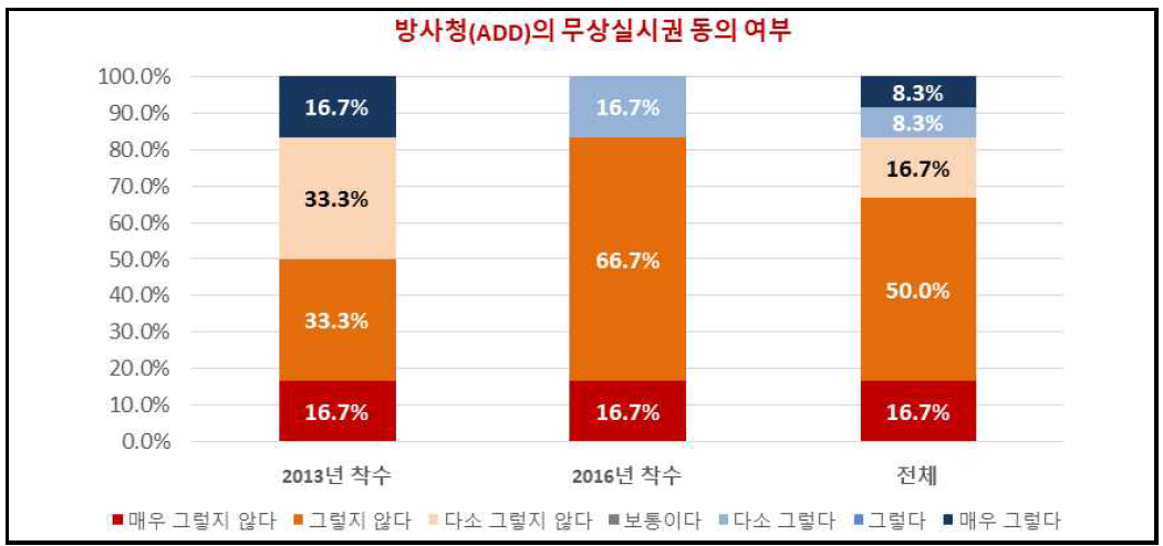 민군융합기술연구사업 결과물의 방사청(또는 ADD) 무상이전 동의 여부 자료 : 본 연구에서 조사한 결과임