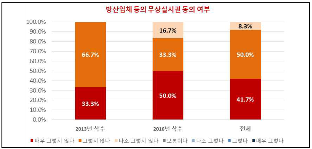 민군융합기술연구사업 결과물의 영리기관(방산업체 등) 무상이전 동의 여부 자료 : 본 연구에서 조사한 결과임