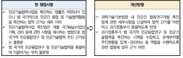 범 정부적 민군기술협력 거버넌스 재정립 방향