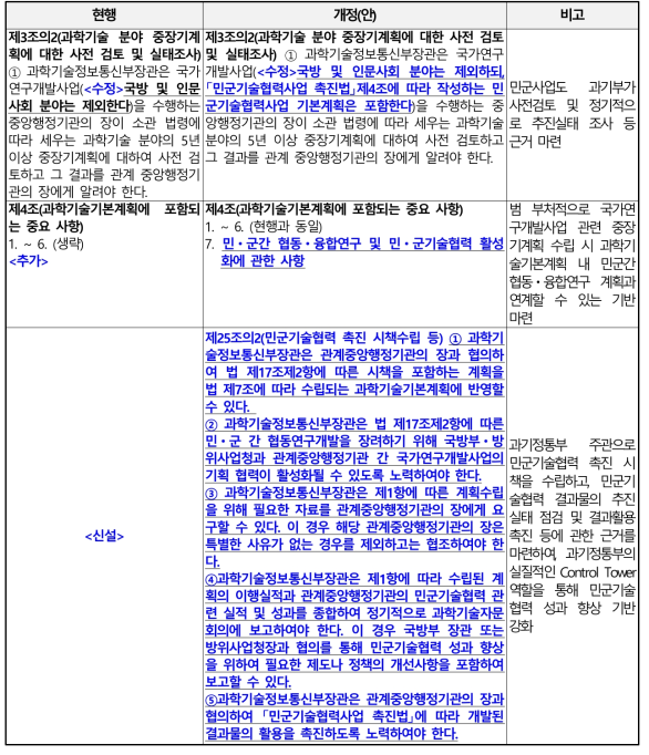 과학기술기본법 시행령 내 민군기술협력 촉진 관련 근거 추가방안