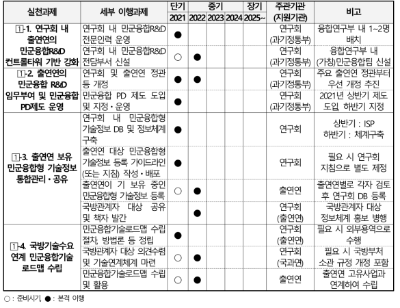 (추진전략 1) 연구회 및 출연연 내 국방R&D 협력기반 강화 이행로드맵