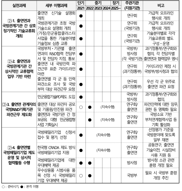 (추진전략 2) 출연연과 국방R&D 관계자간 교류협력 촉진 이행로드맵