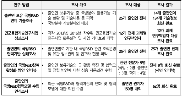 본 연구수행 방법 종합