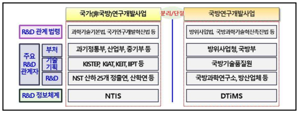 현재의 국가R&D 거버넌스 구조 개괄