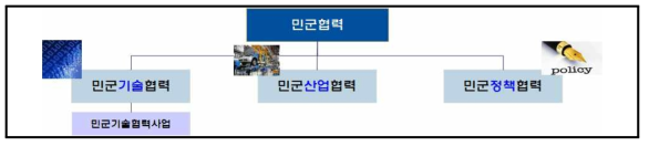 민군협력의 범주 자료 : 유형곤, “민군협력 현안과 당면과제, 발전방안”, 2016.11 (방위산업 활성화 대토론회 발표자료)