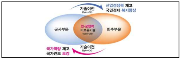 민군기술협력의 범주 자료 : 민군협력진흥원 제공