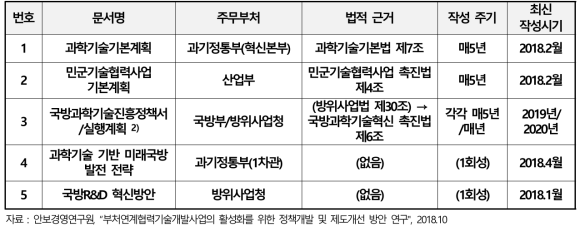 최근의 민군기술협력 활성화 관련 제도개선 계획 종합