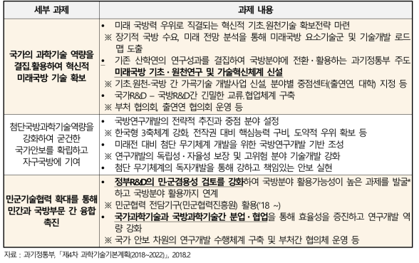 제4차 과학기술기본계획 상 민군기술협력 관련 세부과제 내용