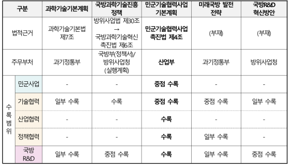 민군기술협력 관련 중장기계획 작성 범주