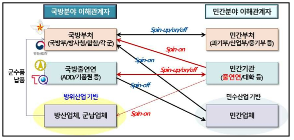 민군기술협력 관련 주요 이해관계자 간 협력유형 종합